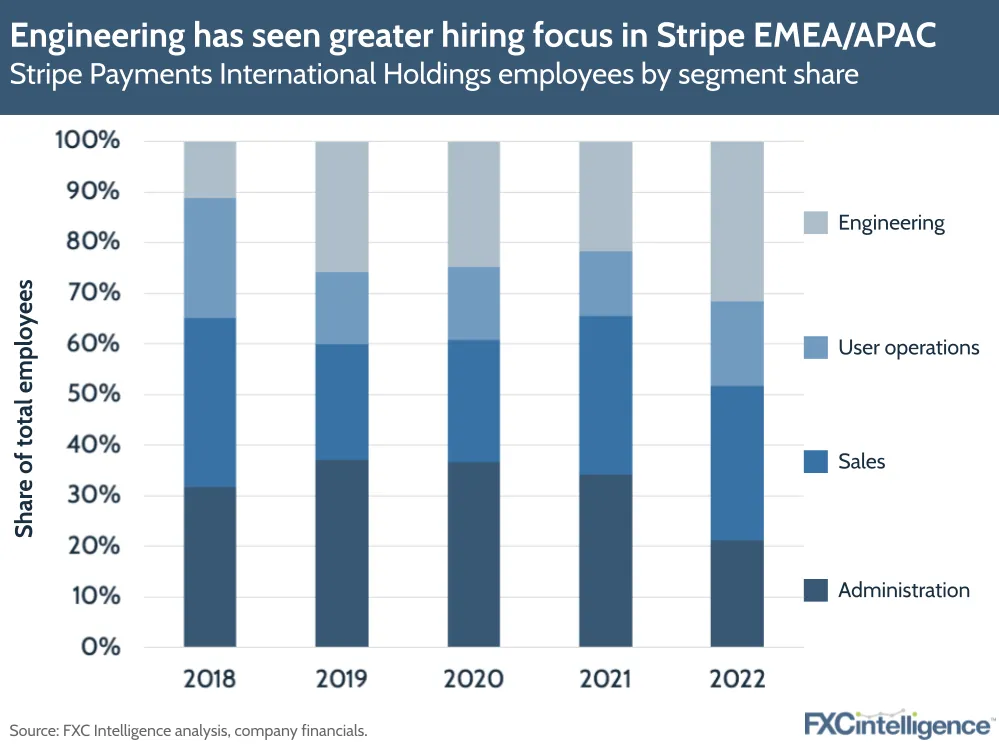 Engineering has seen greater hiring focus in Stripe EMEA/APAC
Stripe Payments International Holdings employees by segment share