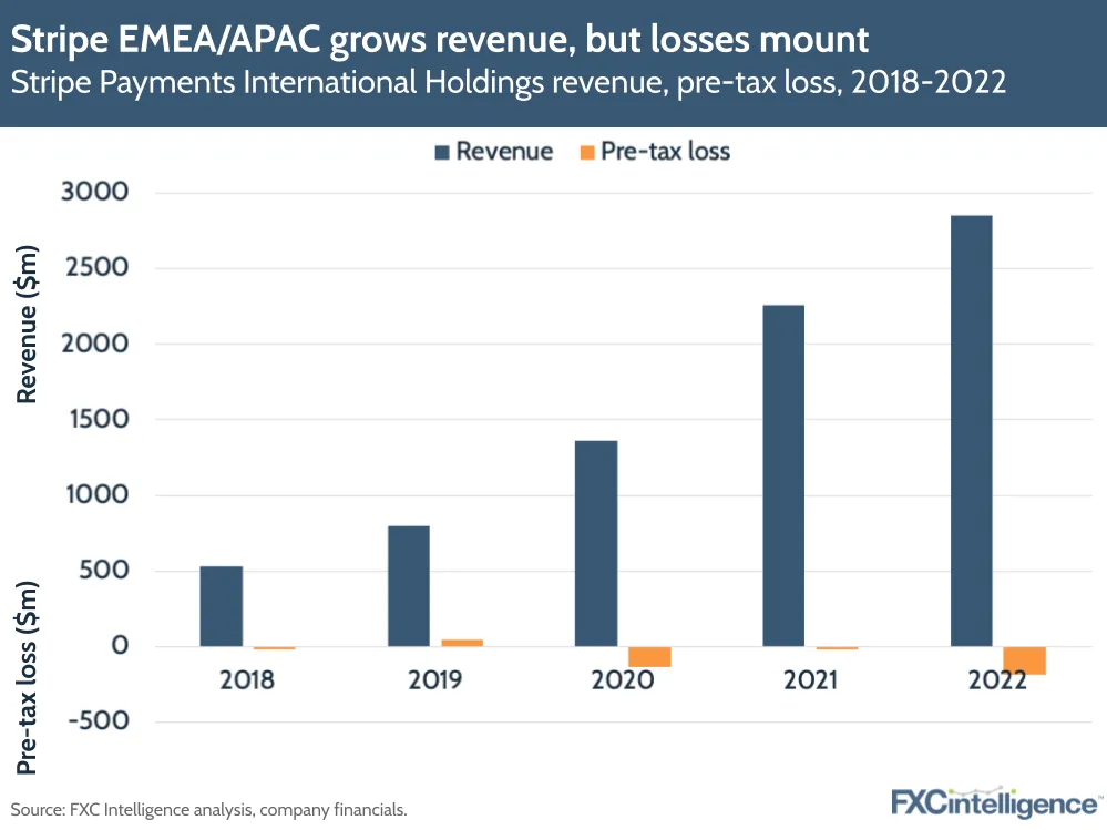 Stripe EMEA/APAC grows revenue, but losses mount
Stripe Payments International Holdings revenue, pre-tax loss, 2018-2022