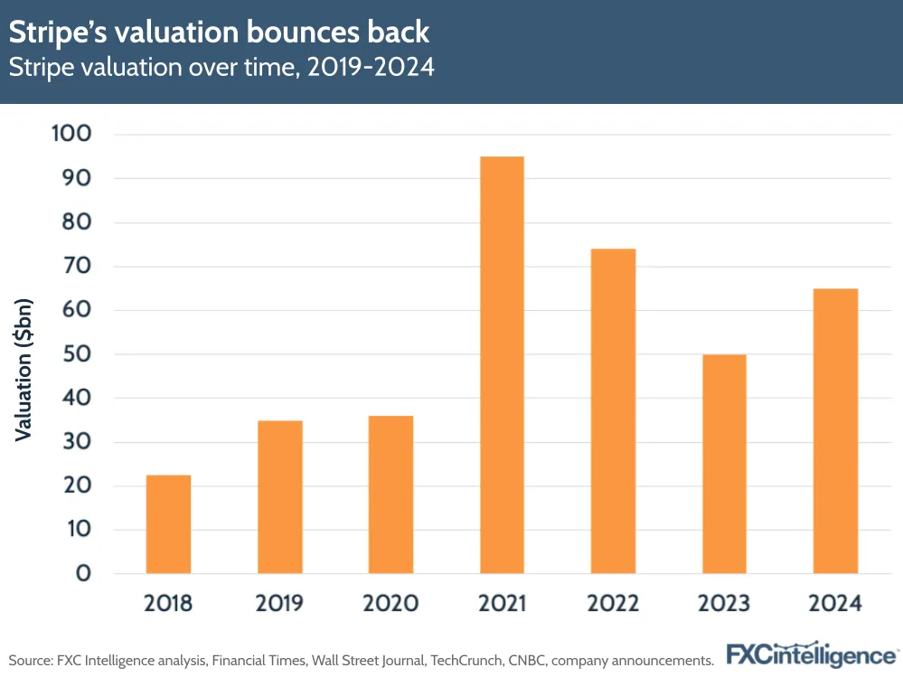 Stripe's valuation bounces back
Stripe valuation over time, 2019-2024
