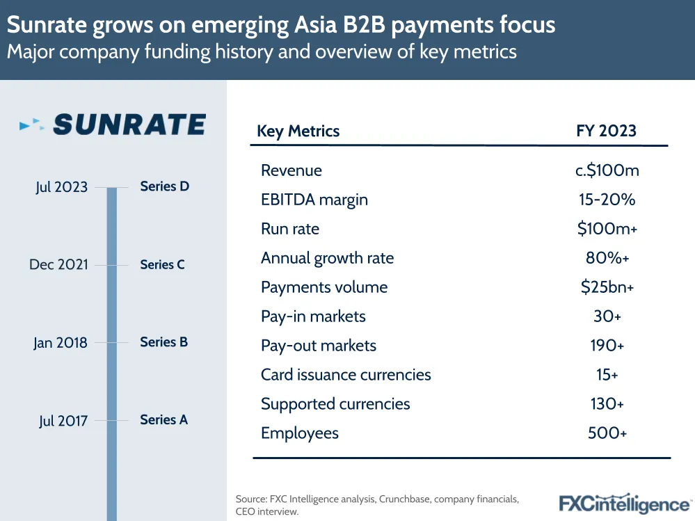 Sunrate grows on emerging Asia B2B payments focus
Major company funding history and overview of key metrics