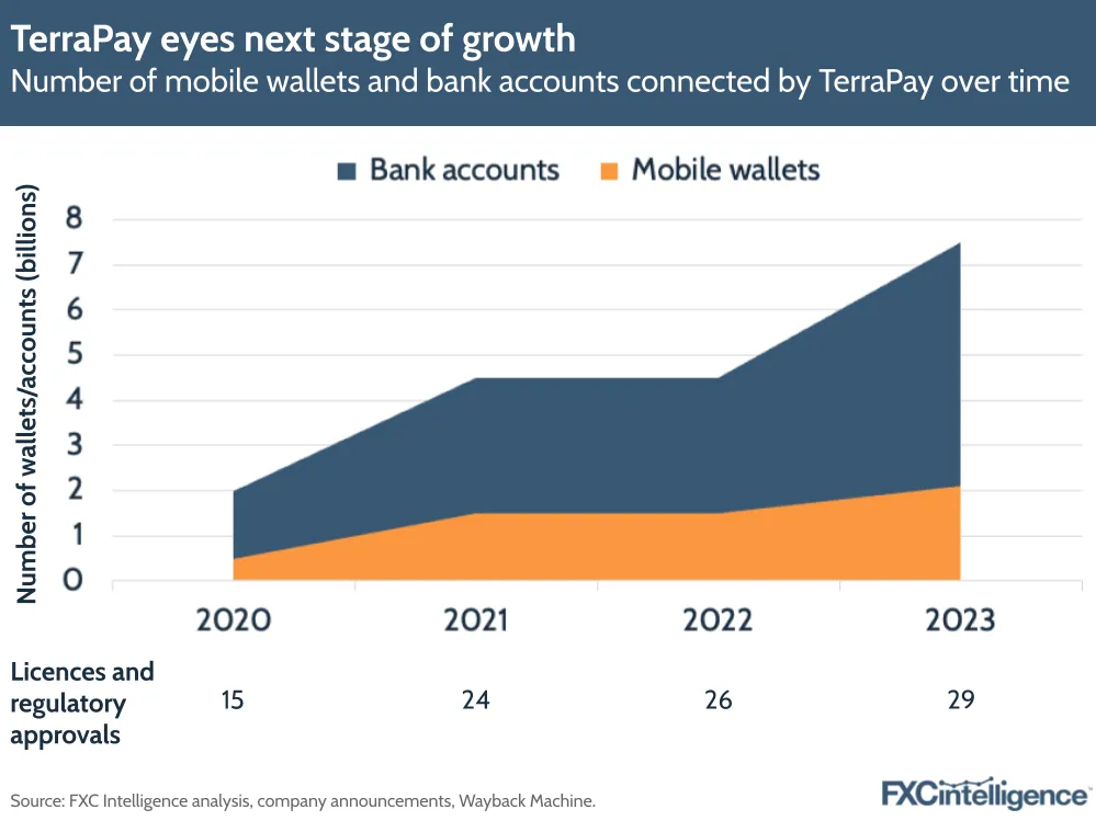 TerraPay eyes next stage of growth
Number of mobile wallets and bank accounts connected by TerraPay over time