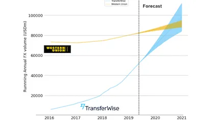transferwise vs western union