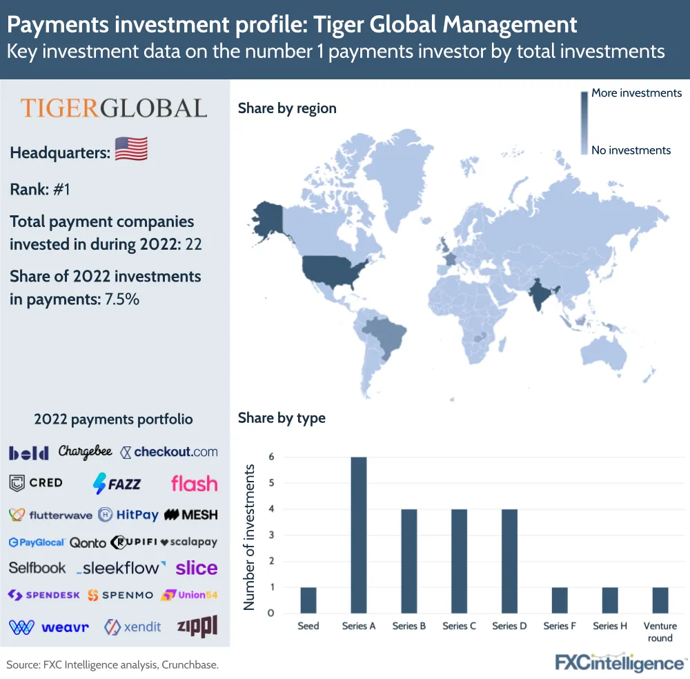 Payments investment profile: Tiger Global Management
Key investment data on the number 1 payments investor by total investments