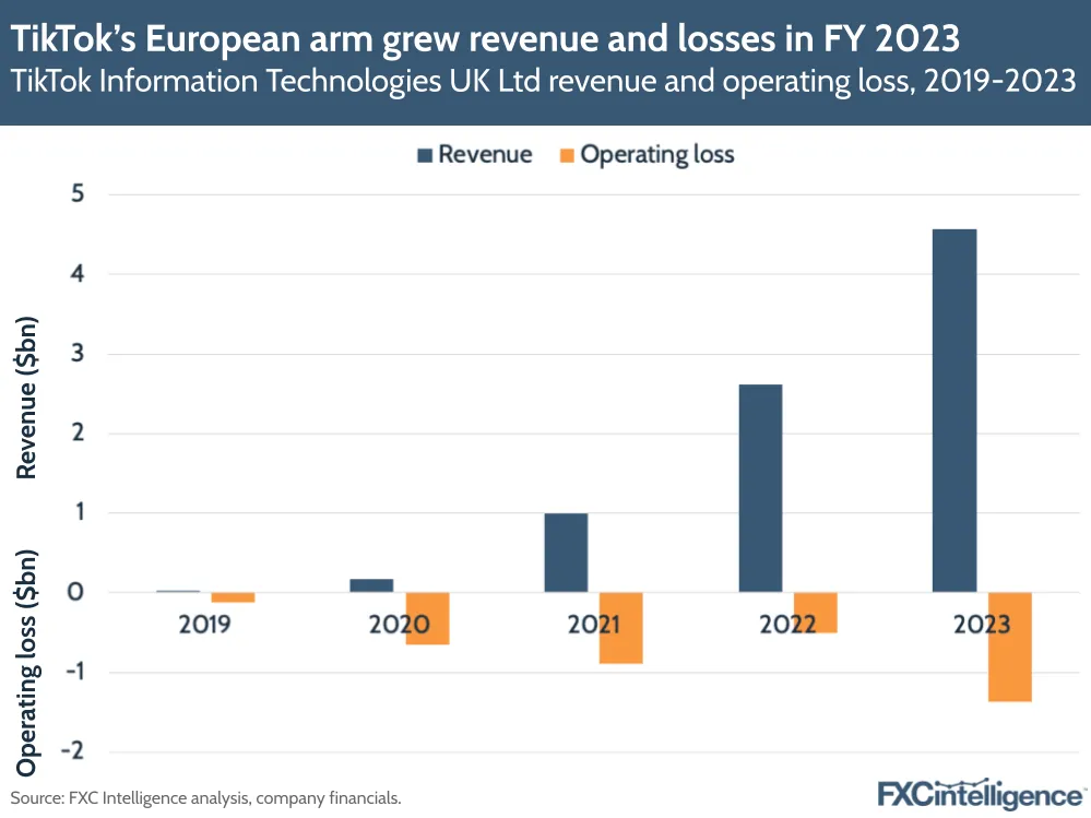 A graphic showing TikTok Information Technologies UK Ltd revenue and operating loss, 2019-2023