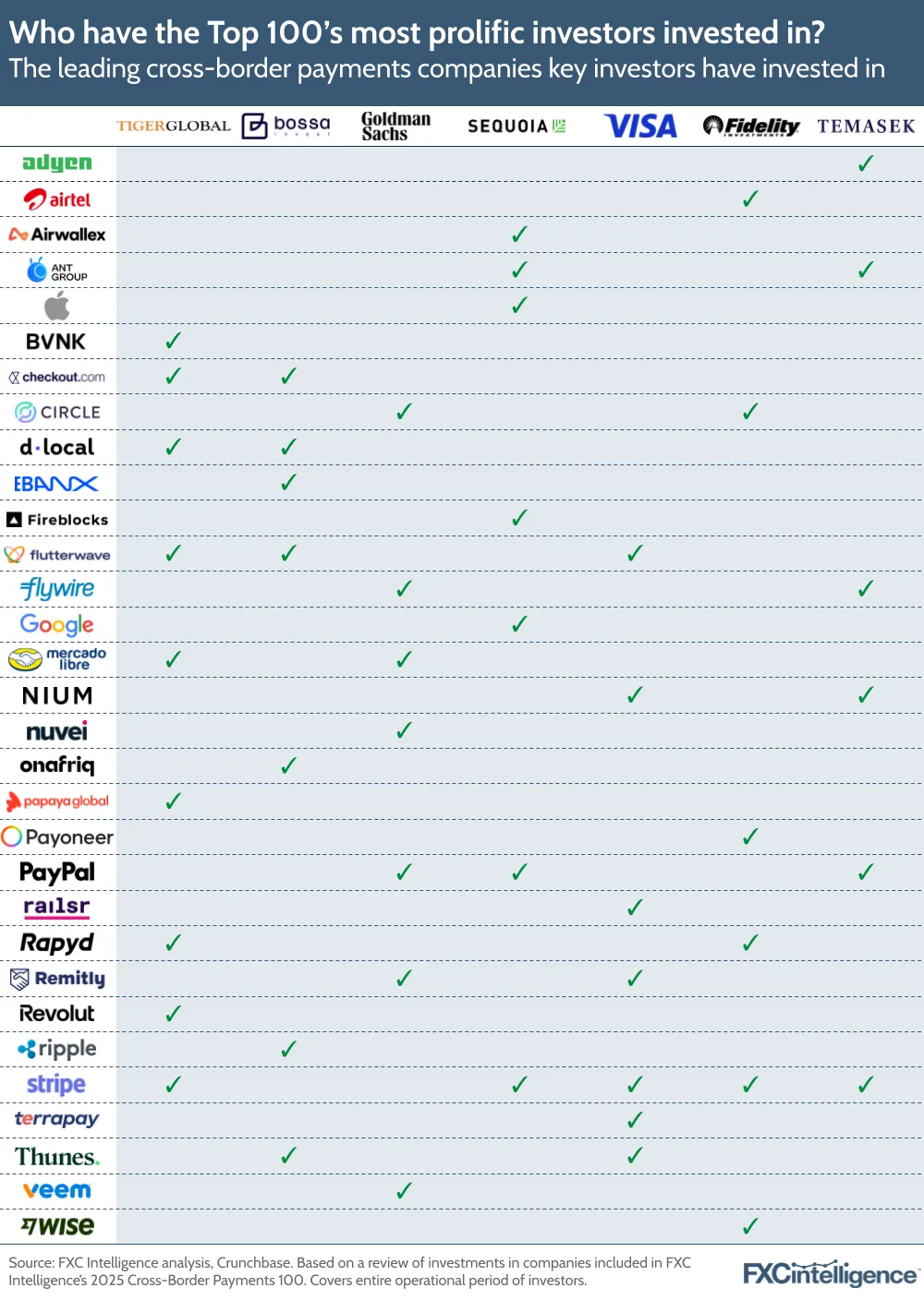 A graphic showing the leading cross-border payments companies that key investors have invested in