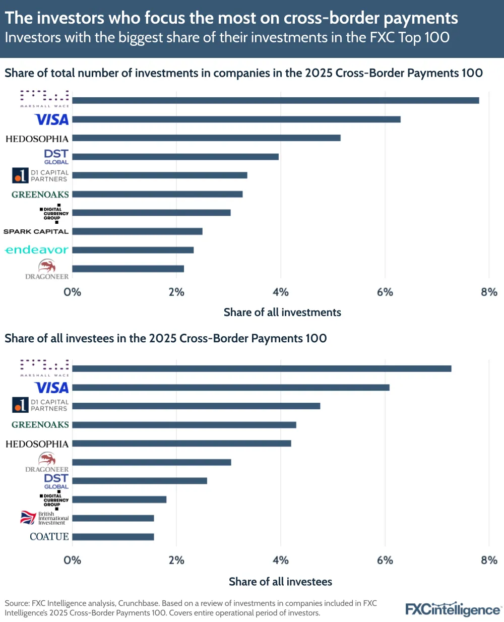 A graphic showing the investors with the biggest share of their investments in the FXC Top 100, split by share of all investments and share of all investees
