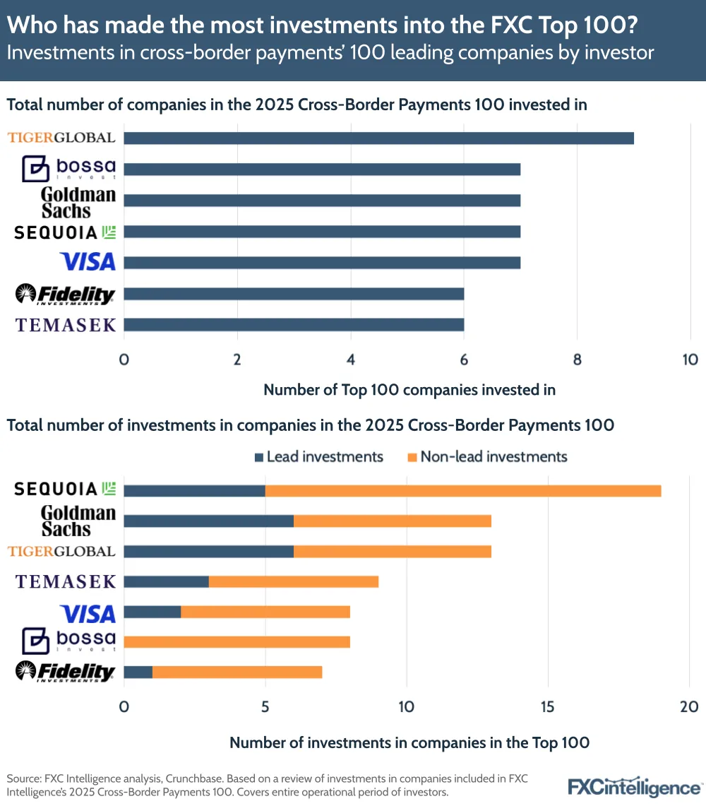 A graphic showing the investments in cross-border payments' 100 leading companies by investors, split by number of Top 100 companies invested in and number of investments in companies in the Top 100