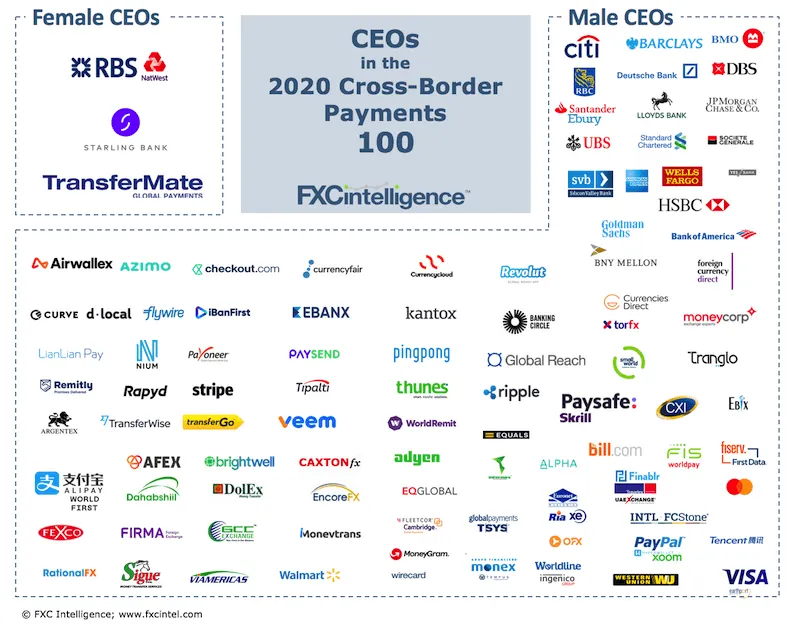 Female CEOs in Top 100 cross-border payments companies