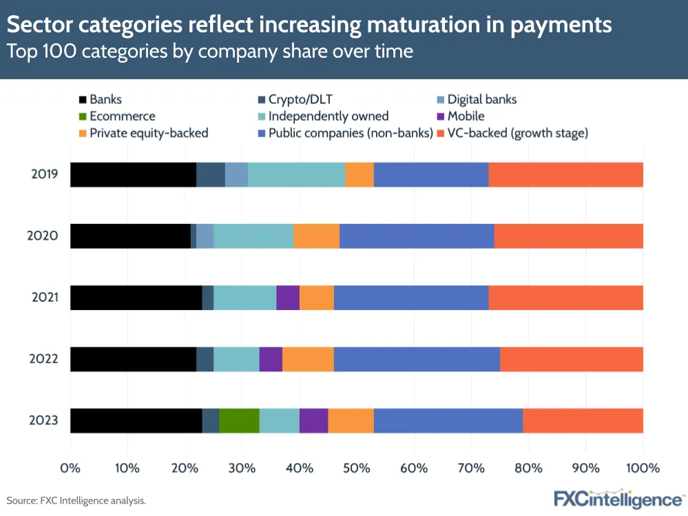 Sector categories reflect increasing maturation in payments
Top 100 categories by company share over time