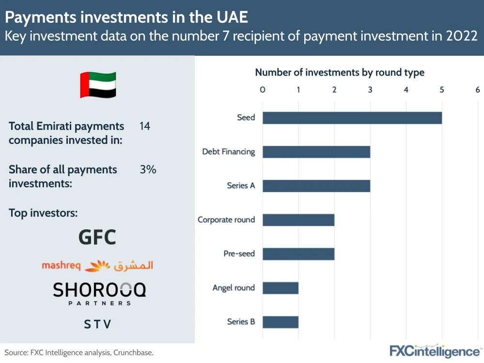 Payments investments in UAE
Key investment data on the number 7 recipient of payment investment in 2022