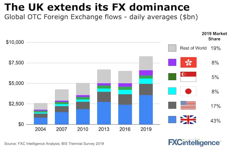 Uk FX Market Position BIS