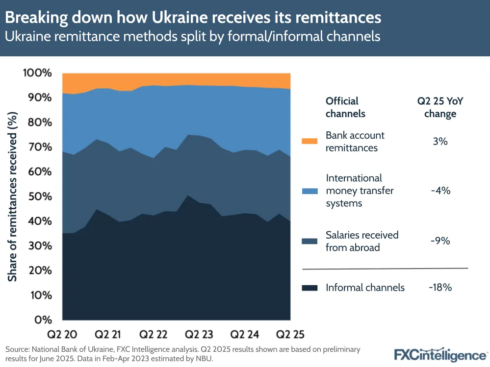 A graphic showing Ukraine remittance methods split by formal (bank account remittances, international money transfer systems and salaries received from abroad) and informal channels, with Q2 2025 year-on-year change, Q2 2020-Q2 2025