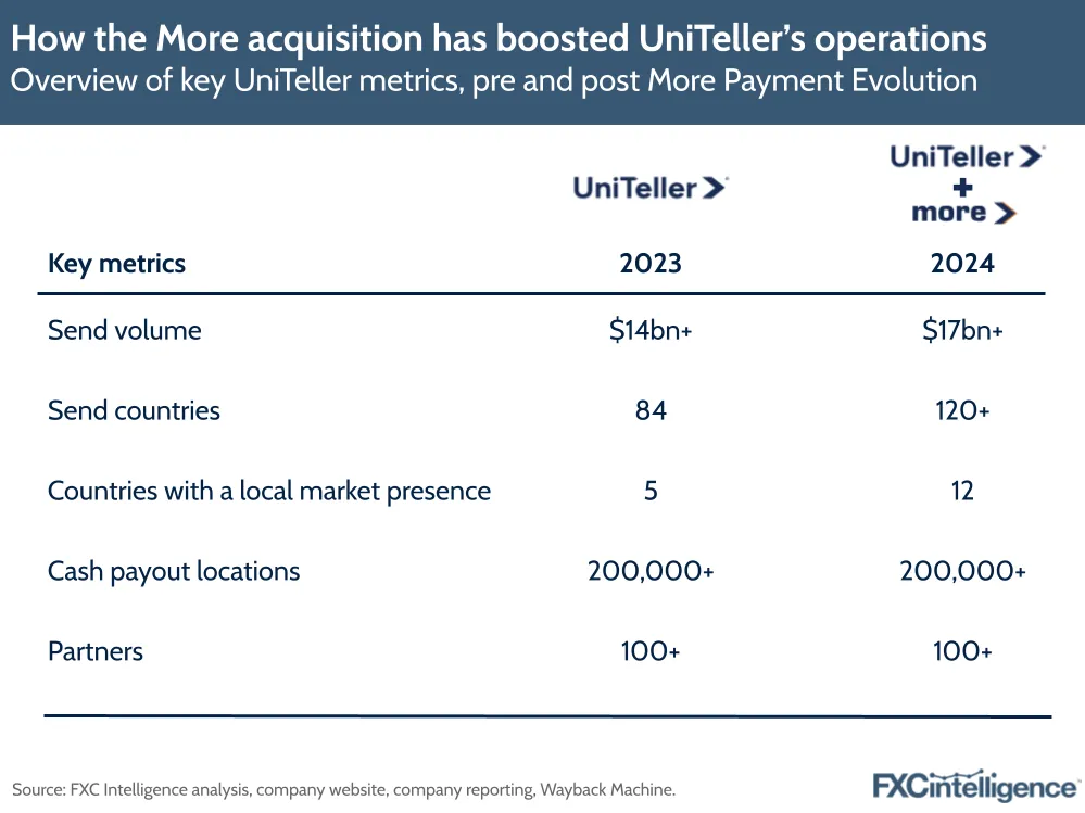 A graphic showing an overview of key UniTeller metrics, pre and post-More Payment Evolution