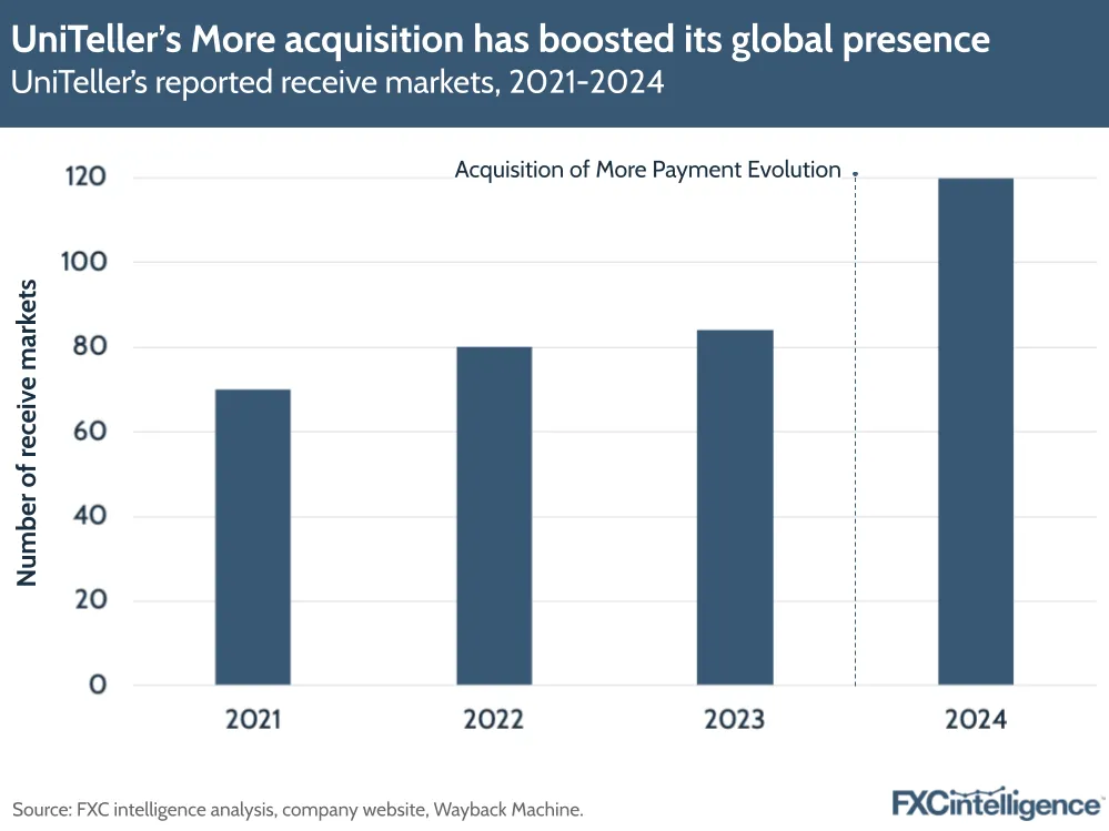 A graphic showing UniTeller's reported receive markets, 2021-2024