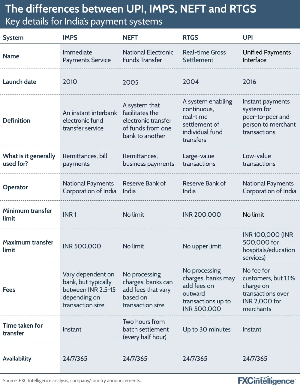 The differences between UPI, IMPS, NEFT and RTGS
Key details for India's payment systems