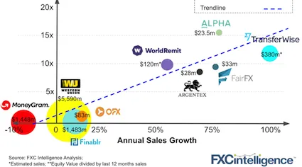 Cross-border payments valuations