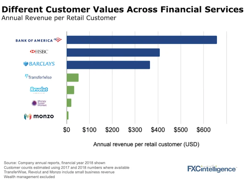 Customer values banking and payments