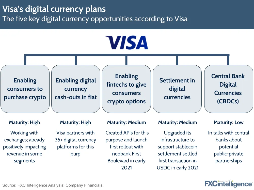 Visa cryptocurrency digital currency
