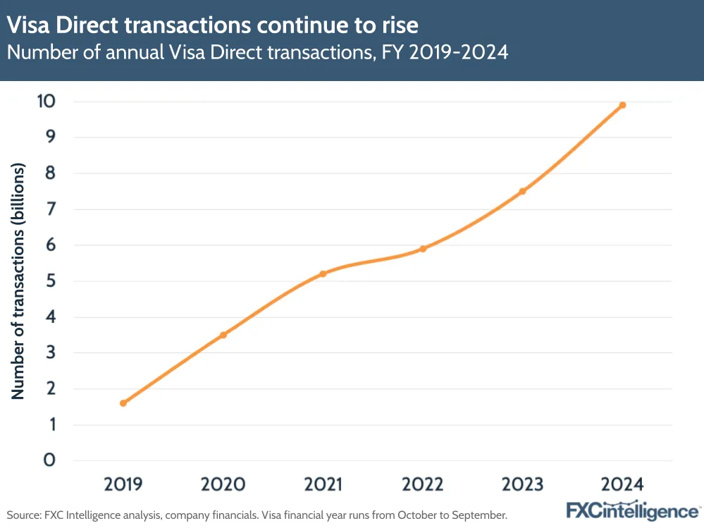 A graphic showing the number of annual Visa Direct transactions, financial year 2019-2024 (Visa's financial year runs from October to September)