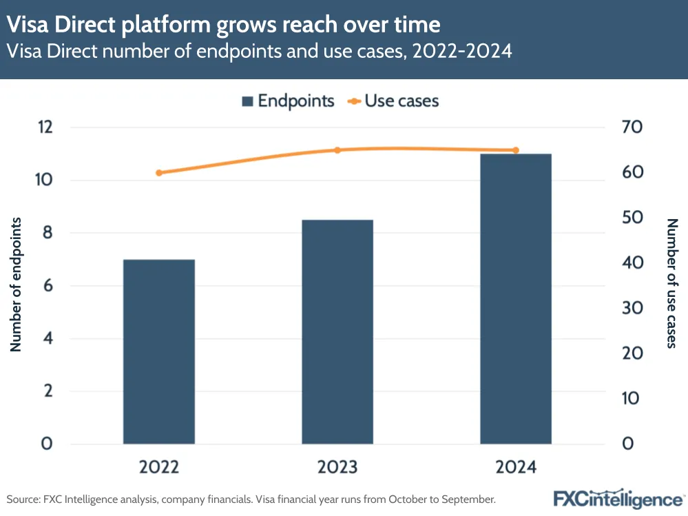 A graphic showing Visa Direct's number of endpoints and uses cases, 2022-2024