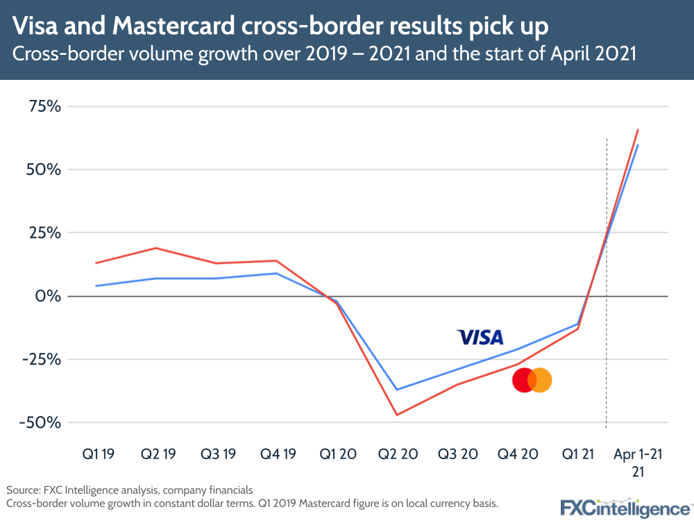 Visa mastercard Q1 2021 results