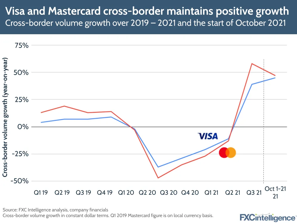 Visa and Mastercard Q3 2021 cross-border volume