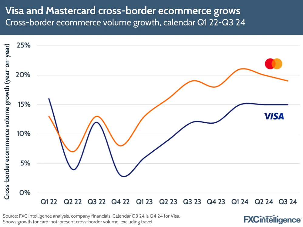 A graphic showing Mastercard and Visa's cross-border ecommerce volume growth, calendar Q1 2022-Q3 2024