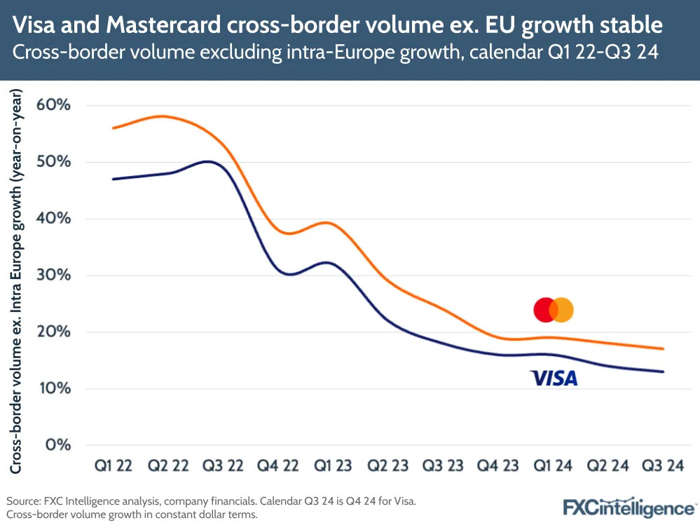 A graphic showing Mastercard and Visa's cross-border volume  excluding intra-Europe growth, calendar Q1 2022-Q3 2024