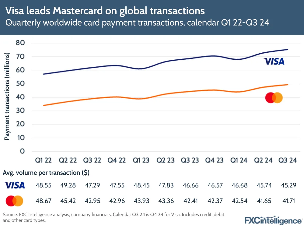 A graphic showing Mastercard and Visa's worldwide card payment transactions, calendar Q1 2022-Q3 2024