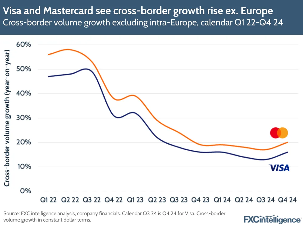 A graphic showing Visa and Mastercard's cross-borer volume growth excluding intra-Europe, calendar Q1 2020-Q4 2024