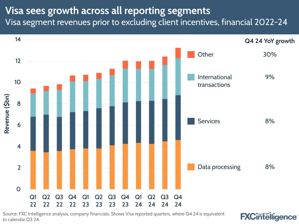 A graphic showing Visa's segment revenues (Other, International Transactions, Services, and Data processing) prior to excluding client incentives, financial Q1 2022-Q4 2024