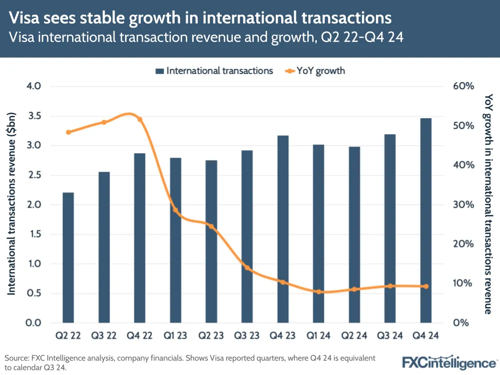 A graphic showing Visa's international transaction revenue and growth, Q2 2022-Q4 2024