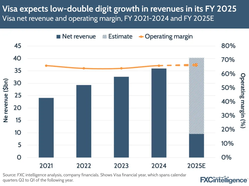 A graphic showing Visa's net revenue and operating margin, 2021-2024 and 2025 estimate