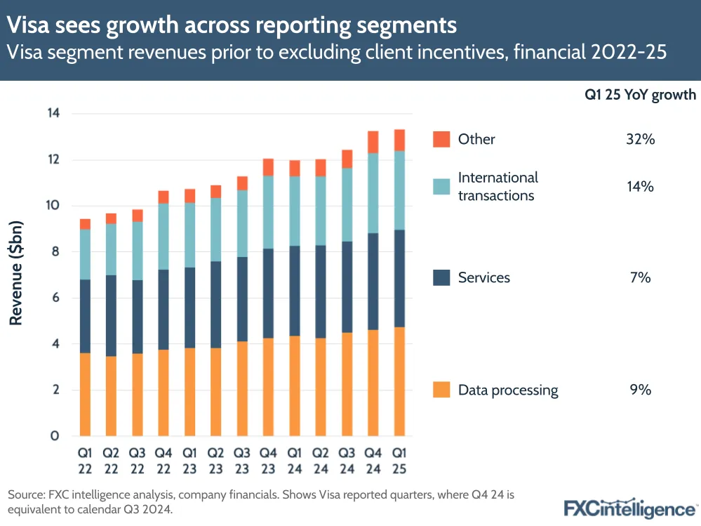 A graphic showing Visa's segment revenues prior to excluding client incentives, financial Q1 2022-Q1 2025