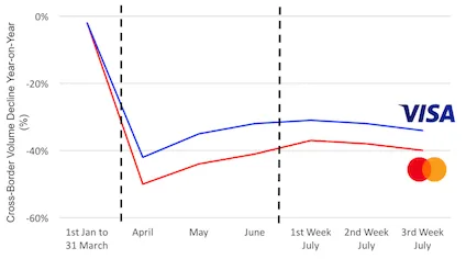 Visa Mastercard FX flows