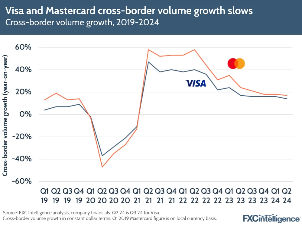 A graphic showing Visa and Mastercard's cross-border volume growth, 2019-2024