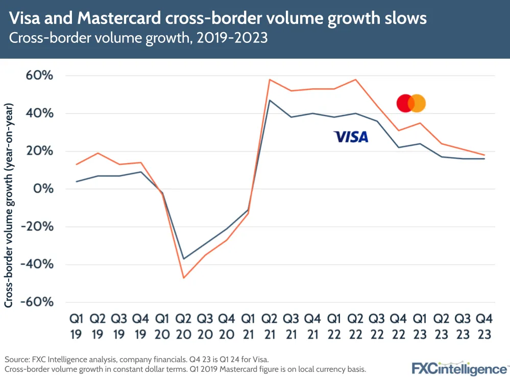 Visa and Mastercard cross-border volume growth slows
Cross-border volume growth, 2019-2023