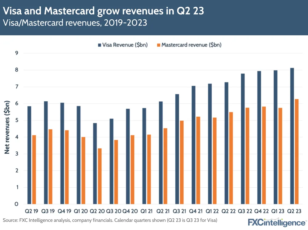 Visa and Mastercard grow revenues in Q2 23
Visa/Mastercard revenues, 2019-2023