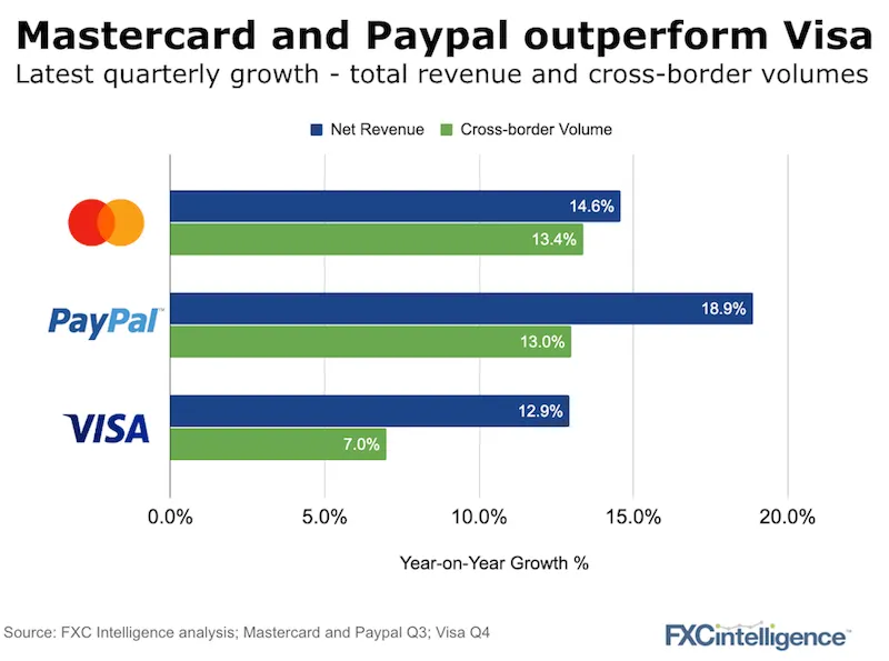 Visa PayPal Mastercard Cross-Border growth 2019
