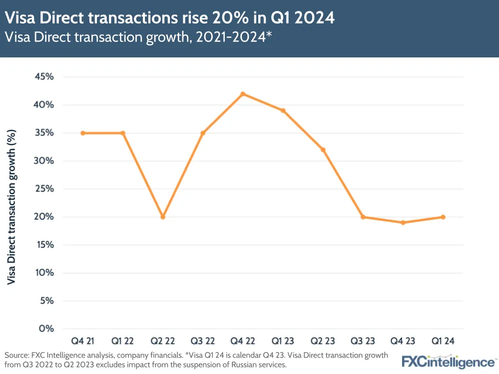 Visa Direct transactions rise 20% in Q1 2024
Visa Direct transaction growth, 2021-2024
