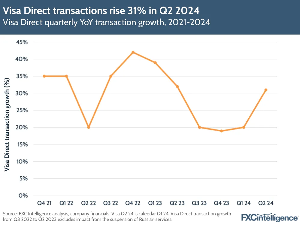 Visa Direct transactions rise 31% in Q2 2024
Visa Direct quarterly YoY transaction growth, 2021-2024