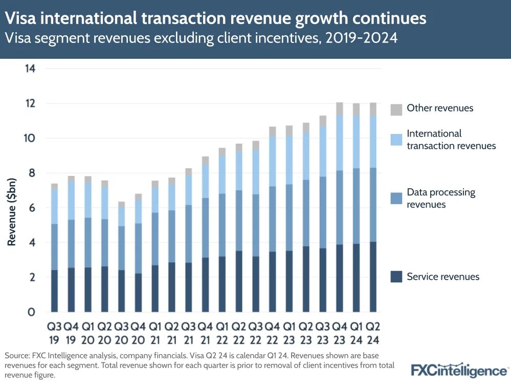 Visa international transaction revenue growth continues
visa segment revenues excluding client incentives, 2019-2024