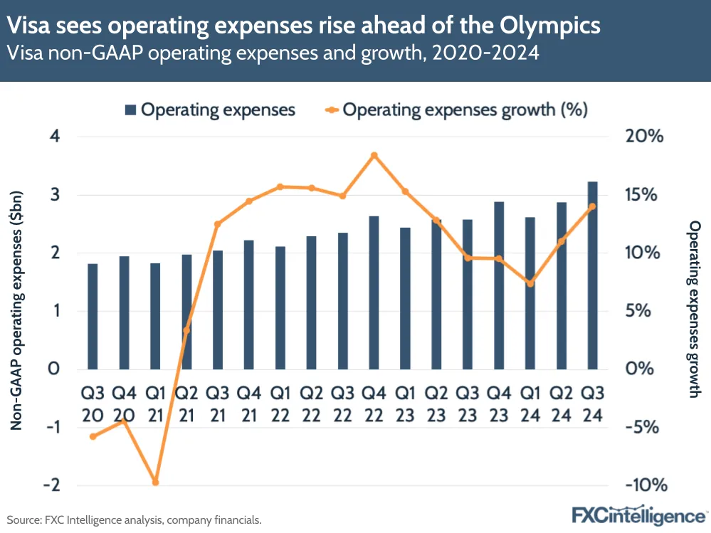 A graphic showing Visa's non-GAAP operating expenses and growth, 2020-2024