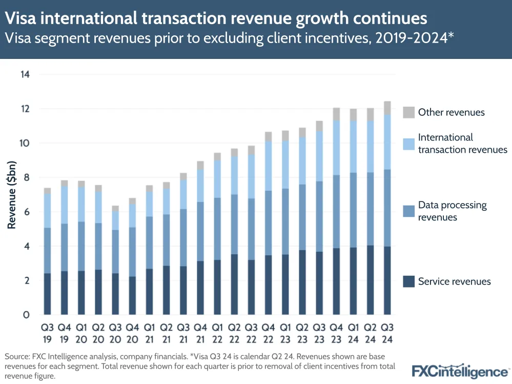 A graphic showing Visa's segment revenues prior to excluding client incentives, 2019-2024