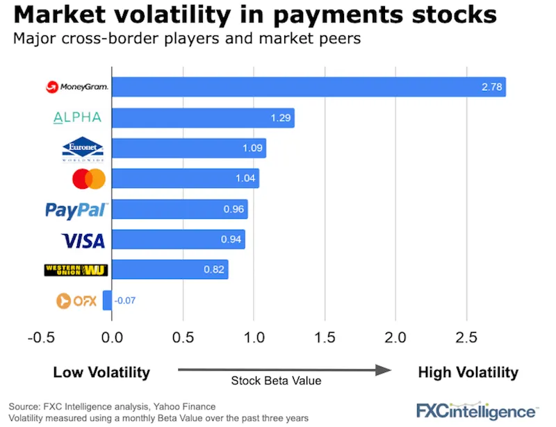 Most volatile payment companies
