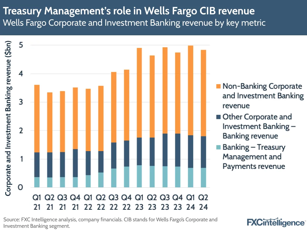 A graphic showing Wells Fargo Corporate and Investment Banking revenue by key metric