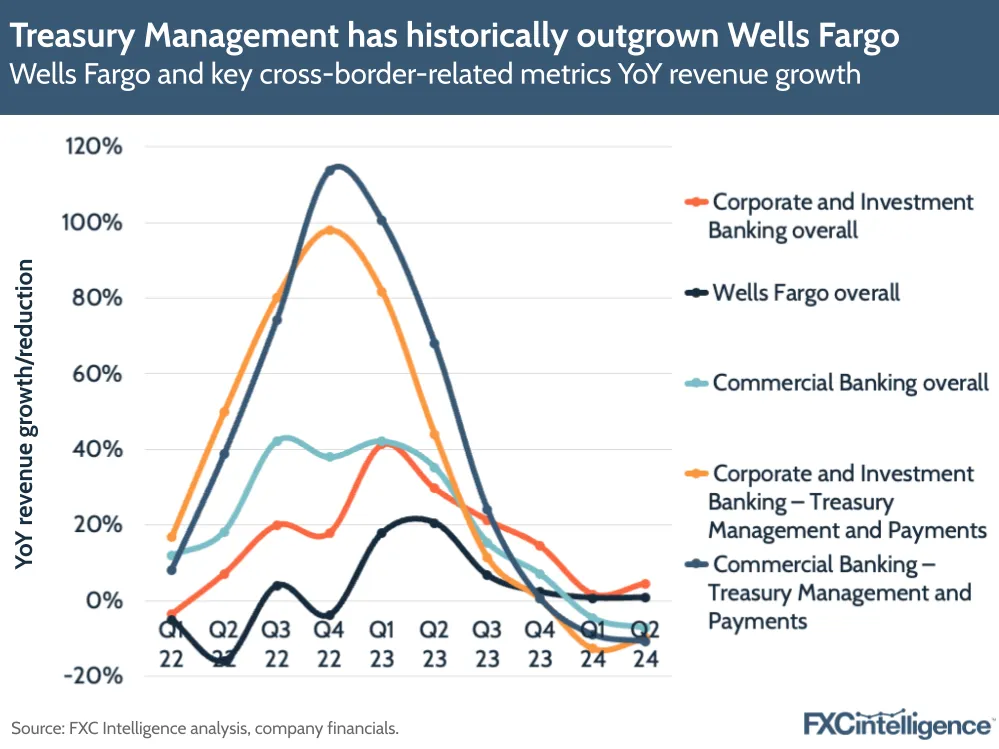 A graphic showing Wells Fargo and key cross-border-related metrics YoY revenue growth