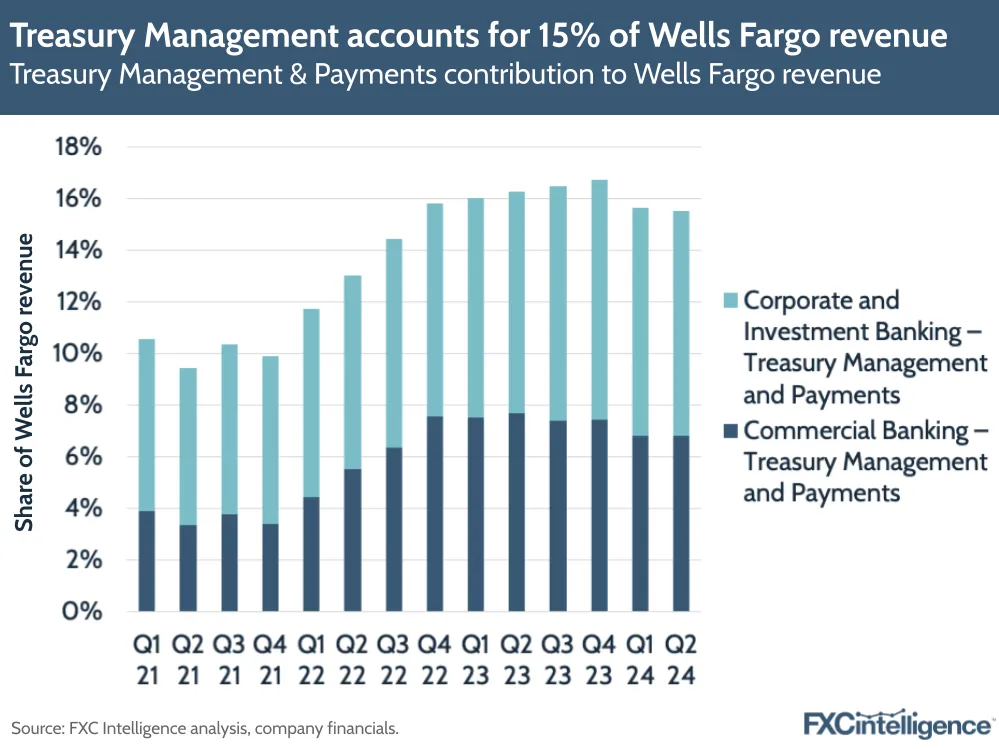 A graphic showing Treasury Management & Payments contribution to Wells Fargo revenue