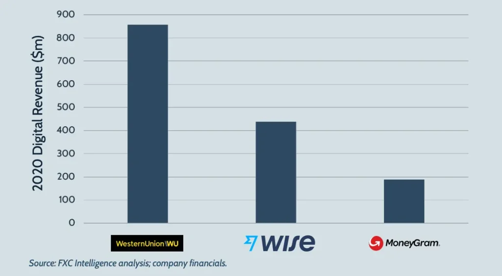 A graphic showing Western Union's digital revenue versus Wise and MoneyGram, 2020.