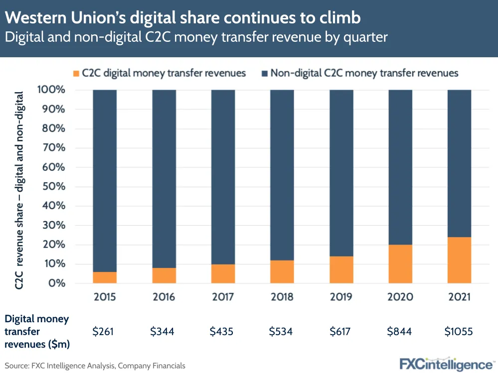 Western Union's digital share continues to climb, and will form a key part of future strategy, with digital money transfer revenues now above 20% of all revenue at $1bn.